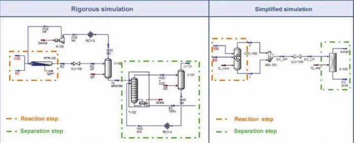 Figure 2: Process simulation simplification 