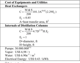 Table 2: Cost of Equipment (Douglas, 1988) and  Utilities 