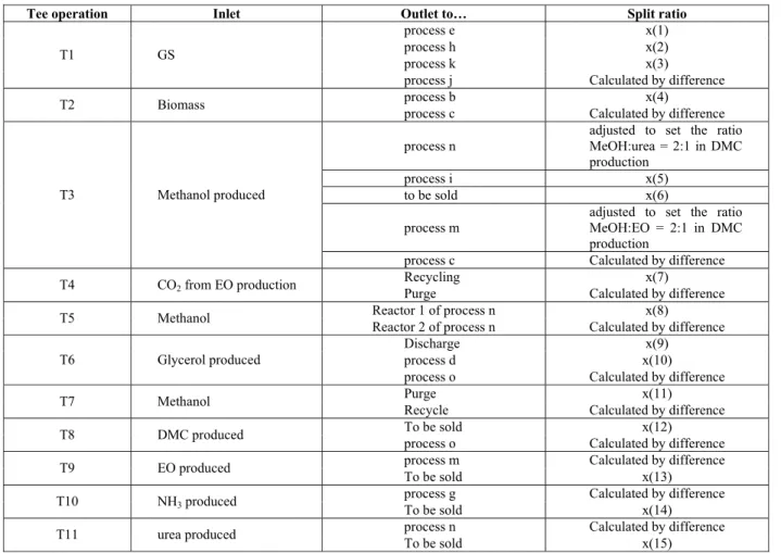 Table 4: Chemical Complex degrees of freedom 