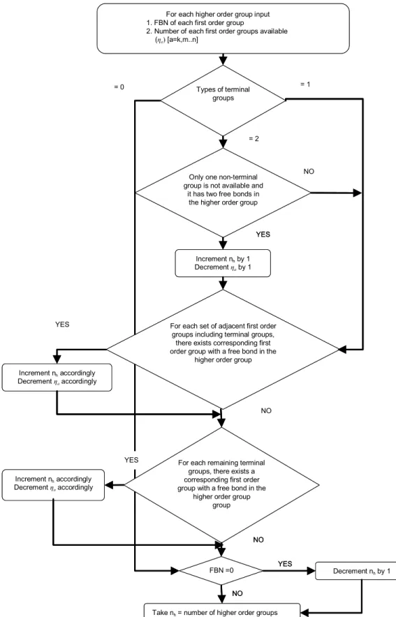 Figure 2: Procedure for enumerating higher order groups 