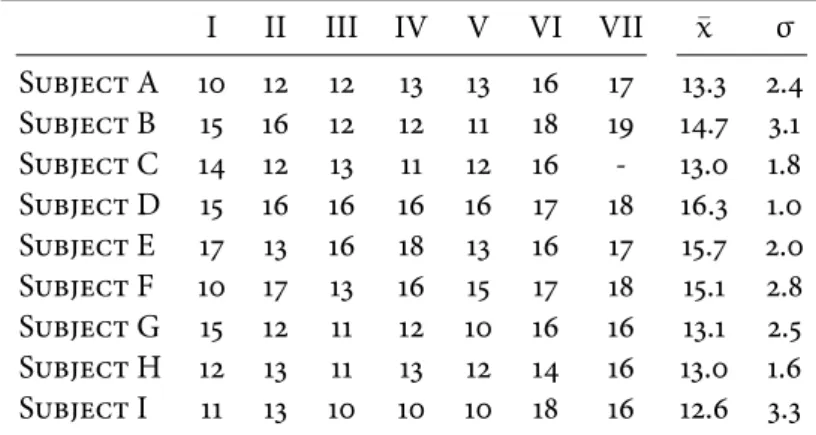 Table A.: Student grades for the Experimental group. Each column represents the following courses: (I) Programming Fundamentals, (II) Programming, (III) Algorithms and Data Structures, (IV) Algorithm Design and Analysis, (V) Soware Engineering, (VI) Sow