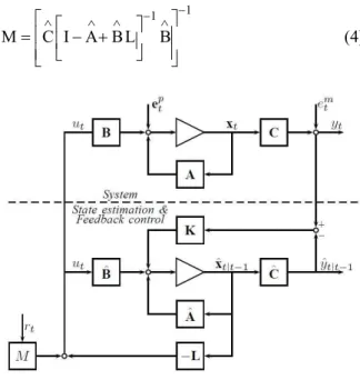 Figure 1: Structure of a state space feedback loop  with a state observer. The observer has the form of  the predictive Kalman filter
