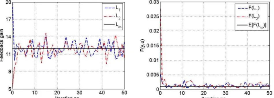 Figure 3: Development in the feedback gain and the loop performance cost when tuning the loop step  response for a tracking problem given two different initial values