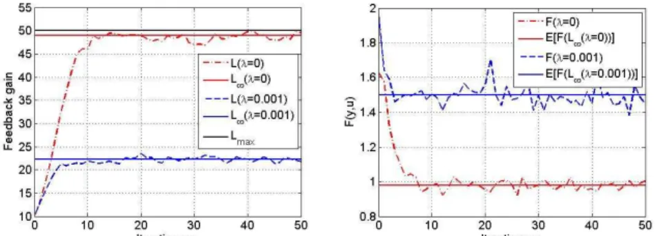 Figure 4: Development in the feedback gain and the loop performance cost when tuning the loop for  disturbance rejection given two different values of λ in the cost function
