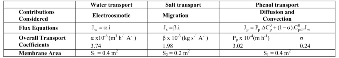Table 1: Flux equations and overall transport coefficients obtained in the  experiments with the ED system (Borges et al., 2008)