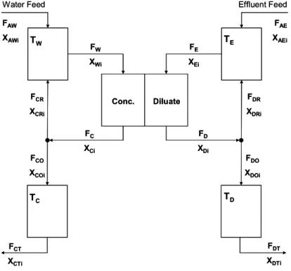 Figure 2: Schematic representation of the ED system modeled; F and X represent the different  molar flow and molar component fraction for the streams; subscript i: phenol and salt