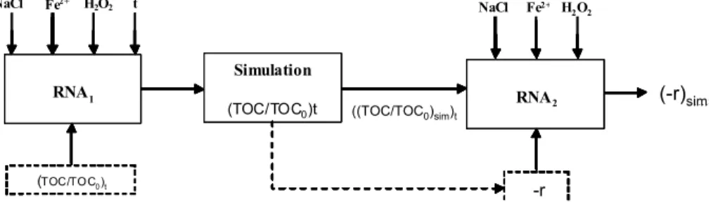 Figure 3 shows a diagramatic representation of  the model used to obtain the reaction rate as a  function of the salt, Fe 2+ , H 2 O 2  concentration and  TOC/TOC 0,  where TOC 0  is the initial TOC value