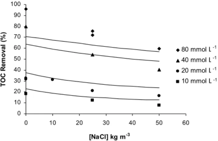 Figure 6:  Percentage of TOC removal in 30 minutes of reaction time versus salt concentration for different  values of H 2 O 2  concentration; [Fe(II)]=0.2 mmol.L -1  (symbols correspond to experimental values; lines represent  calculated values)