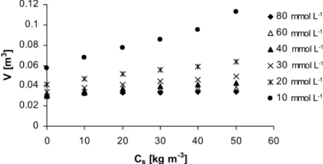 Figure 8: Photochemical reactor volume vs. salt  concentration in the feed for different values of H 2 O 2
