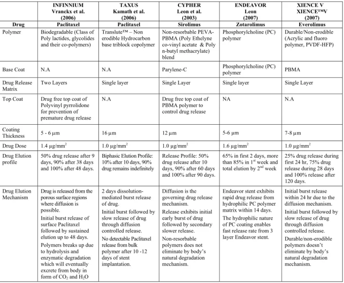 Table 3: Composition and characteristics of some DES   INFINNIUM  Vranckx et al.   (2006)  TAXUS   Kamath et al