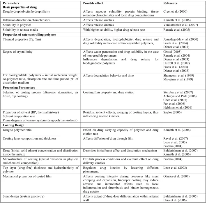 Table 1: Factors affecting drug release 