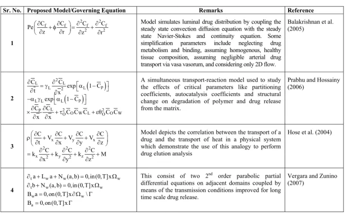 Table 2: Summary of Major Computational Modeling for DES 