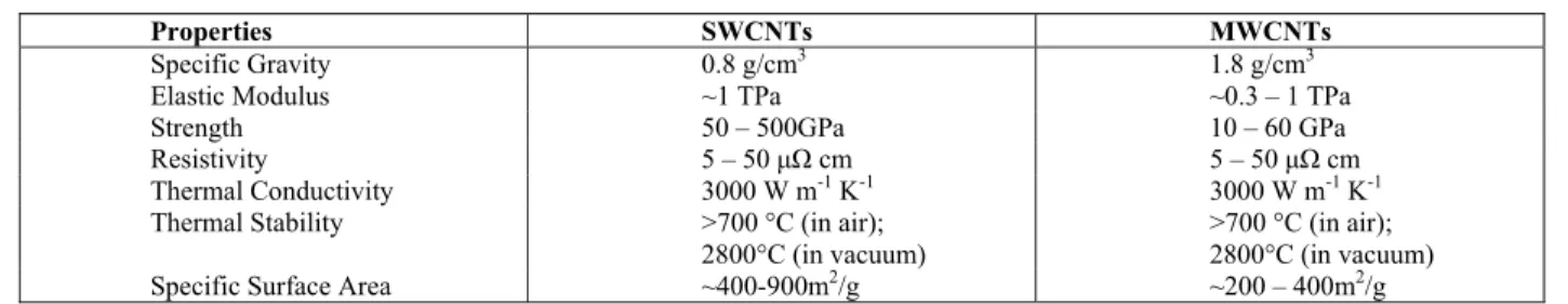 Table 1: Theoretical and experimental properties of CNTs (Xie et al., 2005) 