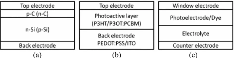 Figure 2: Basic solar cell architectures: (a) silicon-based solar cell, (b) organic solar cell and (c) dye- dye-sensitized solar cell