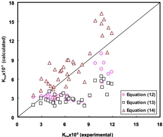 Figure 5: Comparison of experimental results  with previous models for pulsed sieve plate,  RDC, and pulsed packed columns 