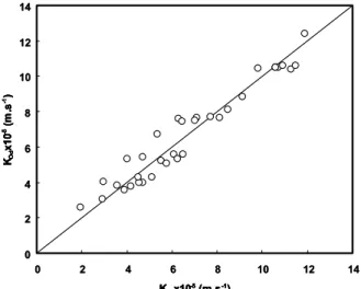 Figure 6: Comparison of experimental values of the dispersed phase overall mass transfer coefficient with  calculated ones by using Equations (4) and (25) 