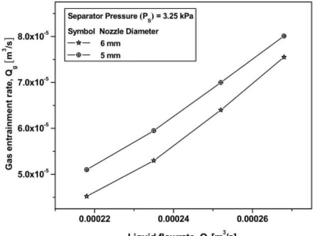 Figure 4:  Effect of motive liquid flowrate on the air entrainment rate 