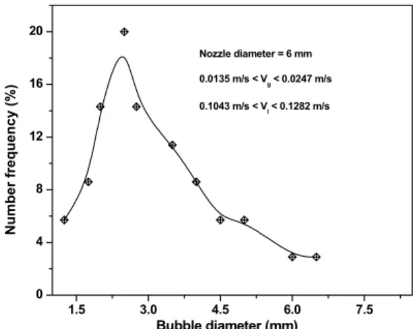 Figure 7: Distribution of bubble size at the  middle of the column. 