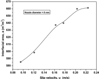 Figure 9: Variation of interfacial area with slip velocity 