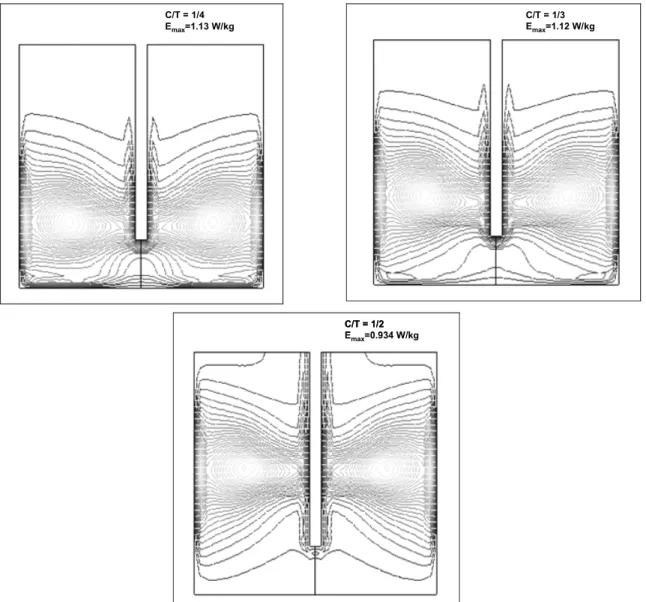 Figure 5: Spatial distribution of the energy dissipated (E) into the fluid for D/T =1/2, T = 1m