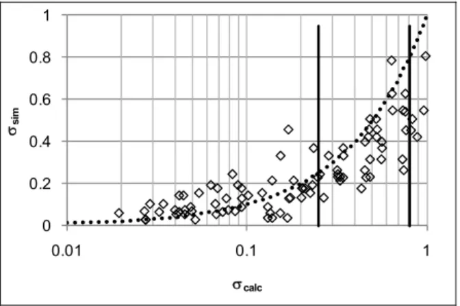 Figure 6: Suspension quality obtained by CFD simulations σ sim  (markers) versus values calculated with the  correlation of Eq
