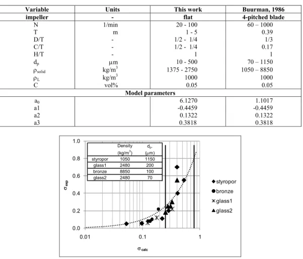 Table 4: Range of validity for the correlations developed for CFD simulations in this work and for  laboratory scale data of Buurman, 1986