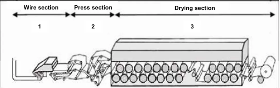 Figure 1: Sections of a paper machine (with paper humidity, given as mass water/mass  cellulose): entering the wire section (99%), entering the press section (80%), entering  the drying section (50%) and leaving the paper machine (5%)