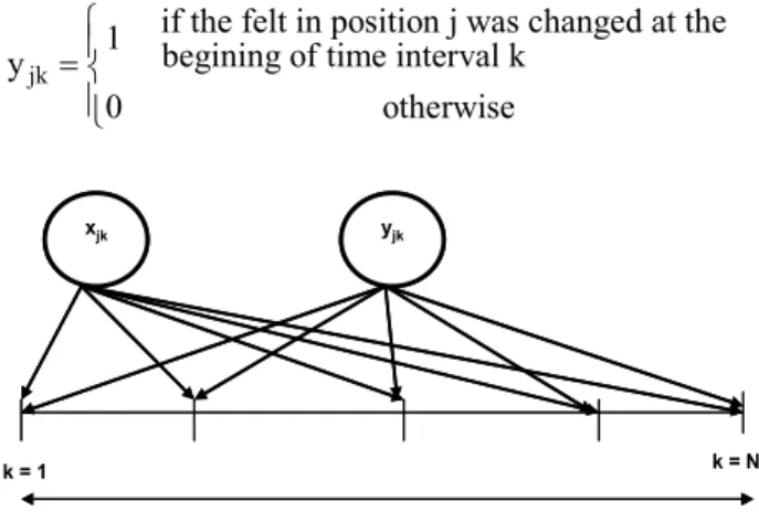 Figure 3: Binary Variables. 