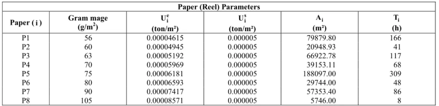 Table 1 presents the grammage of each reel of  paper (cellulose mass per unit area), with data  required in the model ( U , e i U , si A , i T )
