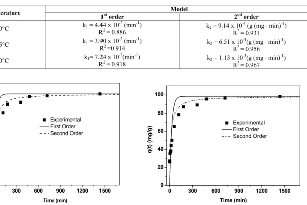 Figure 3: Adsorption kinetics of dye adsorption  on activated carbon: Model curves and  experimental data obtained at 30°C