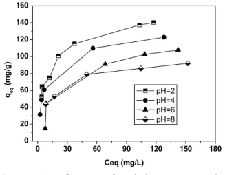 Figure 6: Influence of solution pH on the  equilibrium dye adsorption 