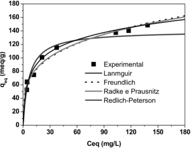 Figure 8: Experimental data and isotherm models  at pH = 4 and T = 30°C  0 100 200 300 400020406080100120140qeq (meq/g) Ceq (mg/L)  Experimental Lanmguir Freundlich  Radke e Prausnitz  Redlich-Peterson 0 100 200 300 400 500020406080100120140qeq (meq/g)Ceq 