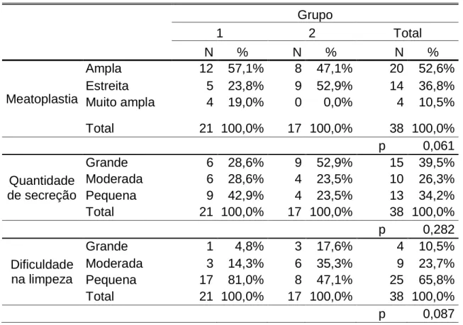 Tabela 3. Tamanho da meatoplastia, quantidade de secreção e dificuldade na  limpeza.     Grupo 1 2  Total N % N % N  %  Meatoplastia  Ampla  12  57,1%  8  47,1%  20  52,6% Estreita 5  23,8% 9  52,9% 14  36,8%  Muito ampla  4  19,0%  0  0,0%  4  10,5%  Tota