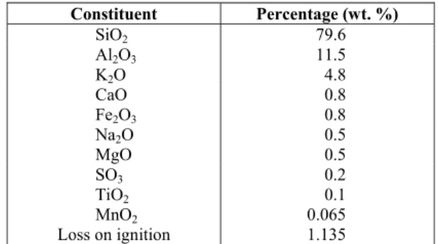 Table 1: Chemical composition of expanded perlite 
