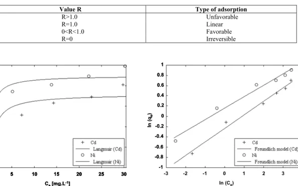Figure 4: Comparison of the experimental data  with the q e  values obtained by Langmuir  isotherms 