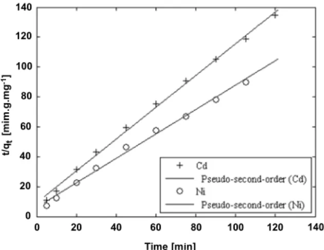 Figure 7: Ho ’ s pseudo-second-order model plot for cadmium and nickel adsorption on expanded perlite 