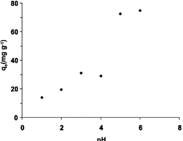 Figure 1: Effect of contact time on Cu 2+  ion  biosorption capacity of E. faecium. Biosorption  conditions: C o  = 250 mg L -1 ; m = 50 mg; pH = 5.0; 