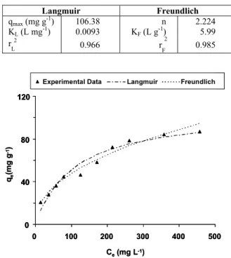 Table 1: Langmuir and Freundlich isotherm  parameters for the biosorption of Cu 2+  ions onto  E
