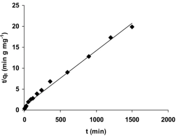 Figure 6: Pseudo-second-order kinetic plot for the  biosorption of Cu 2+ ion onto E. faecium biomass