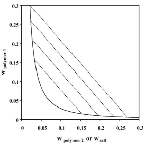 Figure 1: General pattern of phase equilibrium  diagrams of aqueous two-phase systems