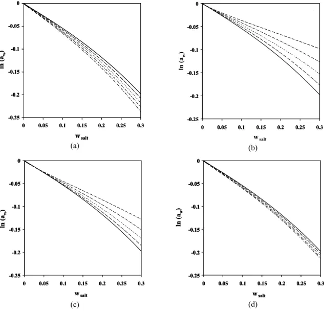 Figure 2: Water activity (a w ) calculated using the Debye-Hückel equation for aqueous solutions of  NaCl and polyethylene glycol at 298.2 K