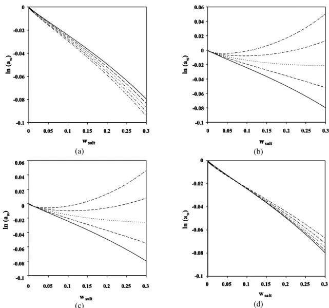 Figure 3: Water activity (a w ) calculated using the Debye-Hückel equation for aqueous solutions of Na 2 SO 4