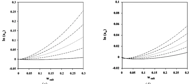 Figure 4: Water activity (a w ) calculated using the Debye-Hückel equation for aqueous solutions of MgSO 4 and polyethylene glycol at 298.2 K