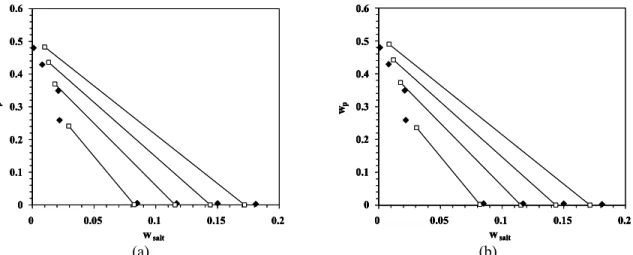 Figure 5: Phase diagrams calculated using model 1(a) and model 2(b). Full diamonds: experimental  data; empty squares: modeling; continuous line: calculated tie-lines