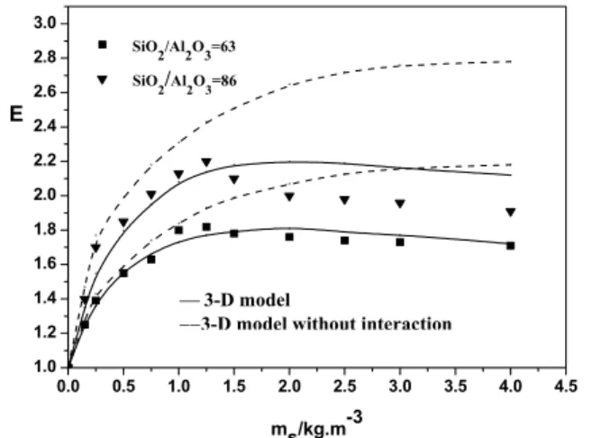 Figure 10: Comparison between the theoretical  values and experimental data for CO 2  absorption  enhancement by zeolite particles
