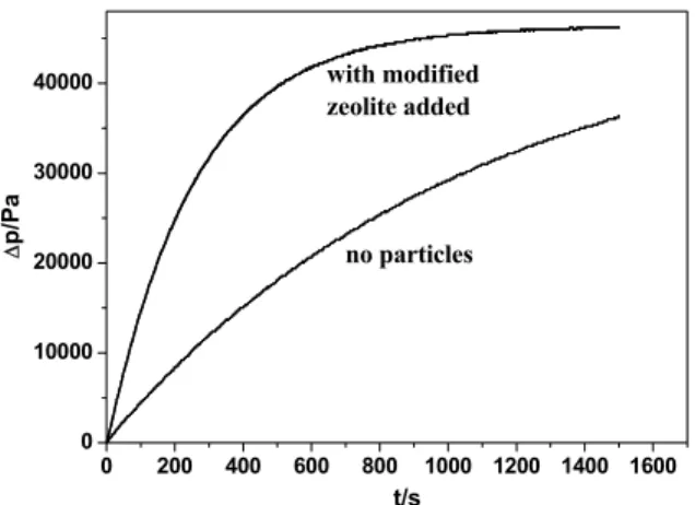 Figure 3: Pressure difference of CO 2  with batch time with and without particles added