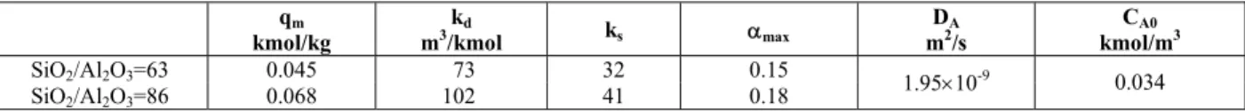Table 2 lists the values of the physical-chemical  parameters used for the simulation, which are created  according to the experimental results of zeolite with  SiO 2 /Al 2 O 3 =86 in water