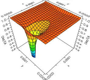 Figure 7: 3-D variation of C Ad /C A  on the surface of  z/δ=0.5 at t/t c =0.2 for a particle of d p =7μm