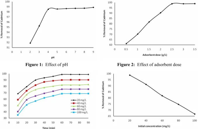 Figure 1:  Effect of pH Figure  2:  Effect of adsorbent dose