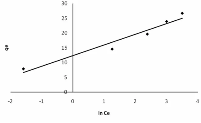 Figure 9: Temkin adsorption isotherm 